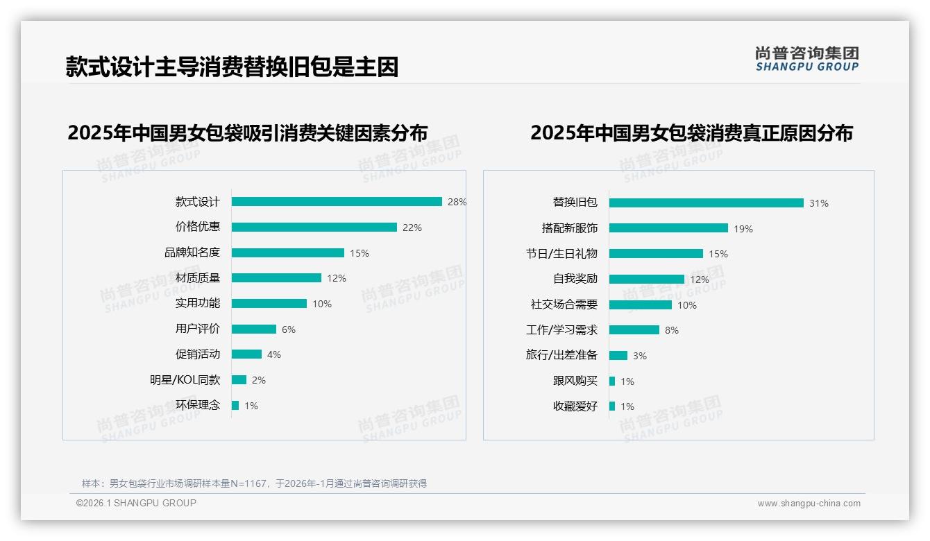 尚普咨询集团男女包袋趋势报告：每年2到3次购买占38%低频复购待激活-2026年1月-男女包袋-38