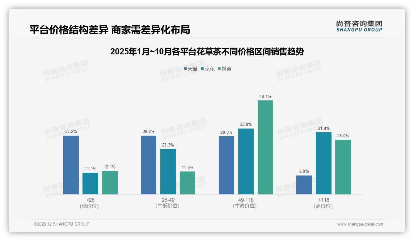 天猫占63.2%销售额却低价走量，49-118元中高端花草茶京东抖音溢价空窗待填——尚普咨询集团品类洞察-2025年12月-花草茶-38