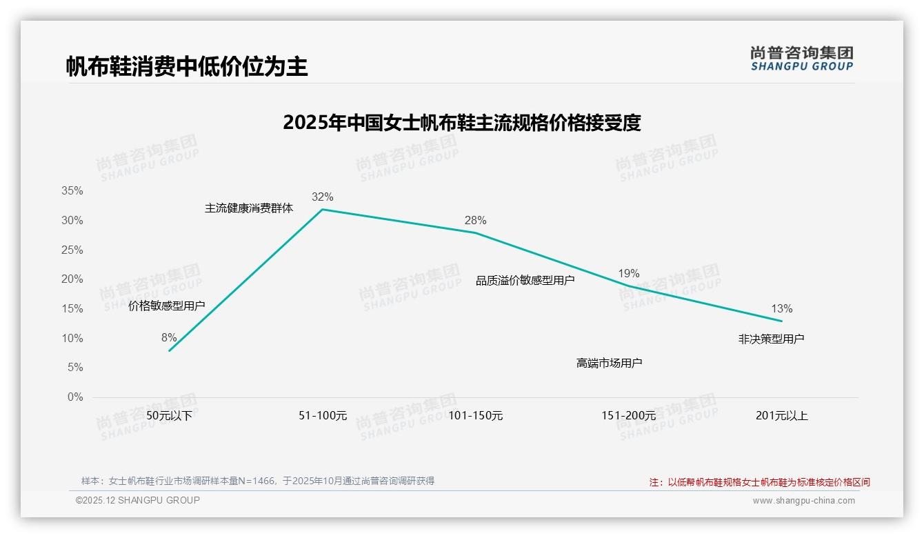 尚普咨询集团趋势雷达：女士帆布鞋41%年购1-2双低帮38%份额，如何激活复购-2025年12月-女士帆布鞋-38