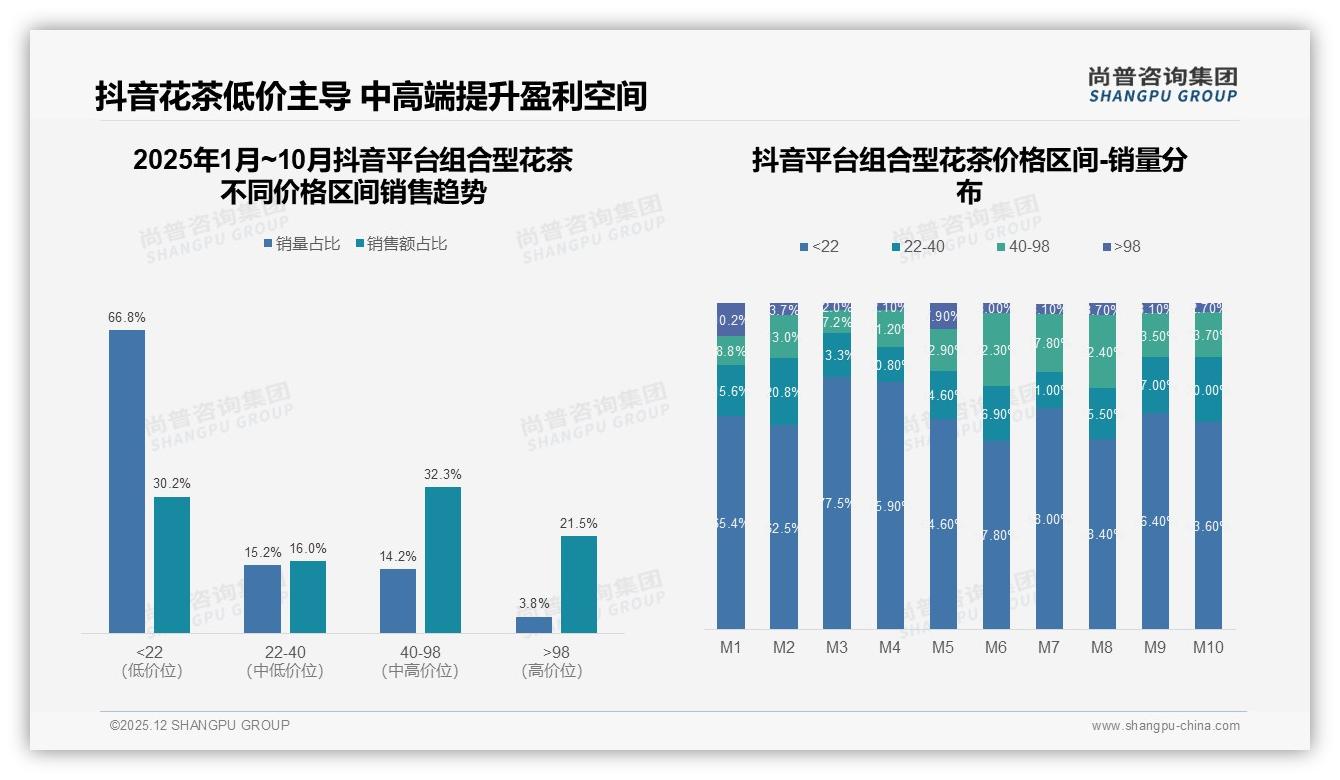 尚普咨询集团研报速览：37%社交植入率让组合型花茶种草效率翻倍-2025年12月-组合型花茶-38