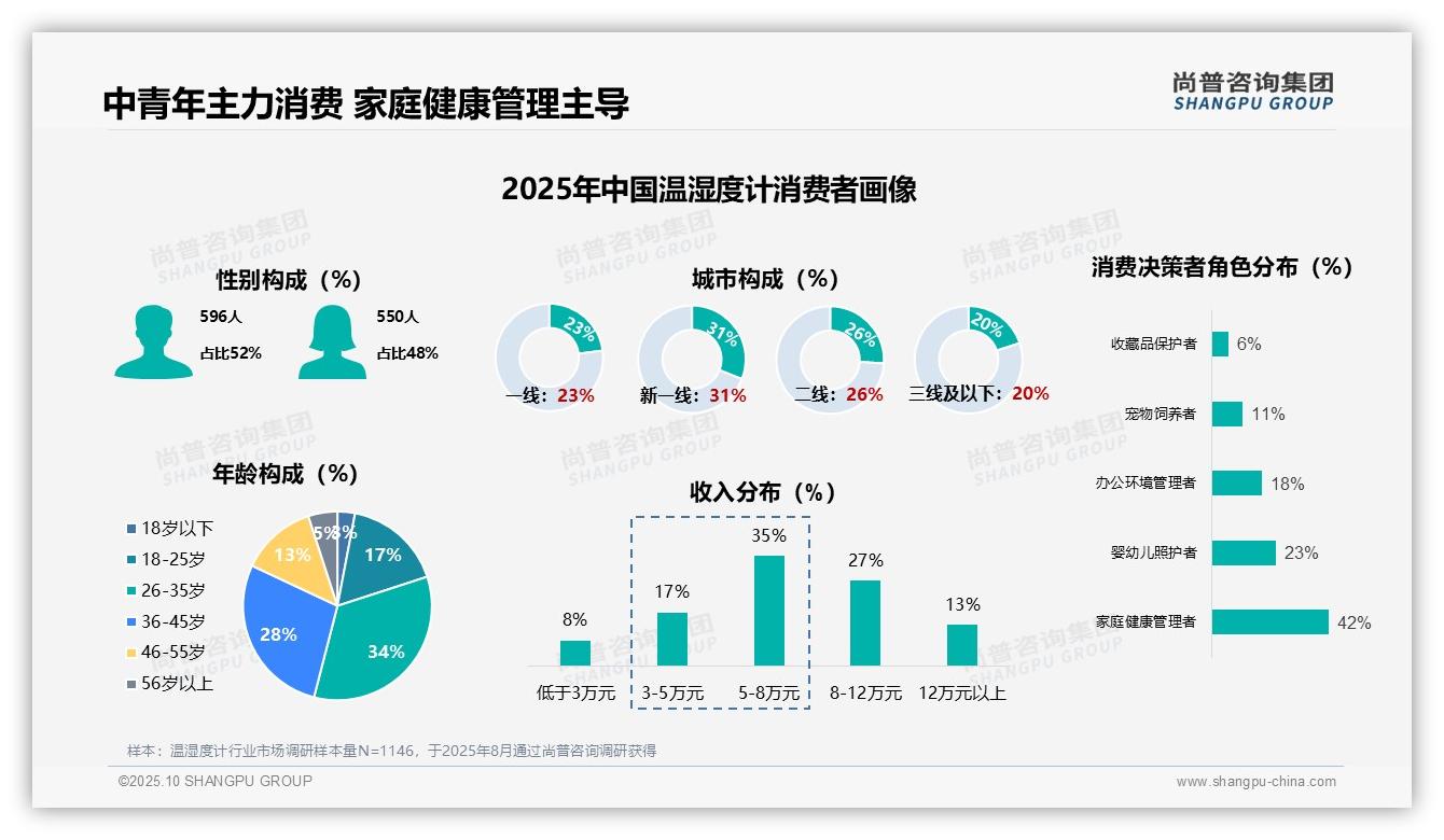 尚普咨询集团报告聚焦：42%家庭健康管理者驱动温湿度计消费-2025年10月-温湿度计-38