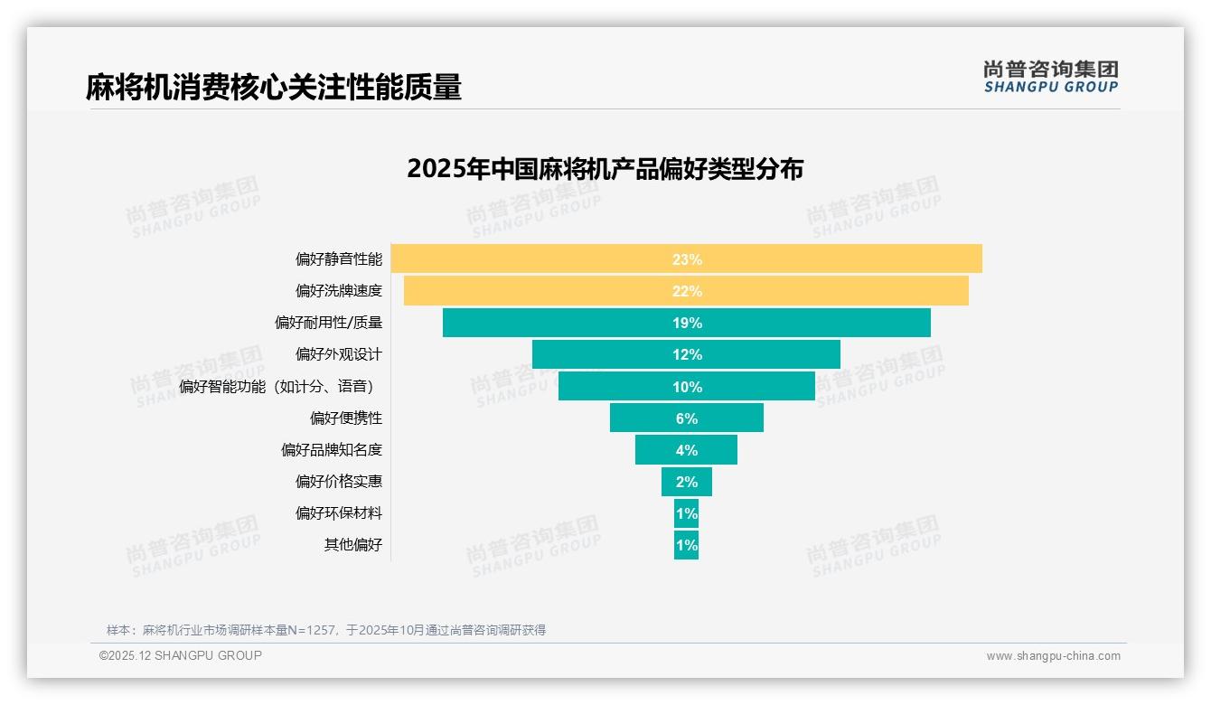 智能麻将桌仅6%渗透率，洗牌速度22%关注度倒逼性能升级——尚普咨询集团趋势雷达报告-2025年12月-麻将机-38