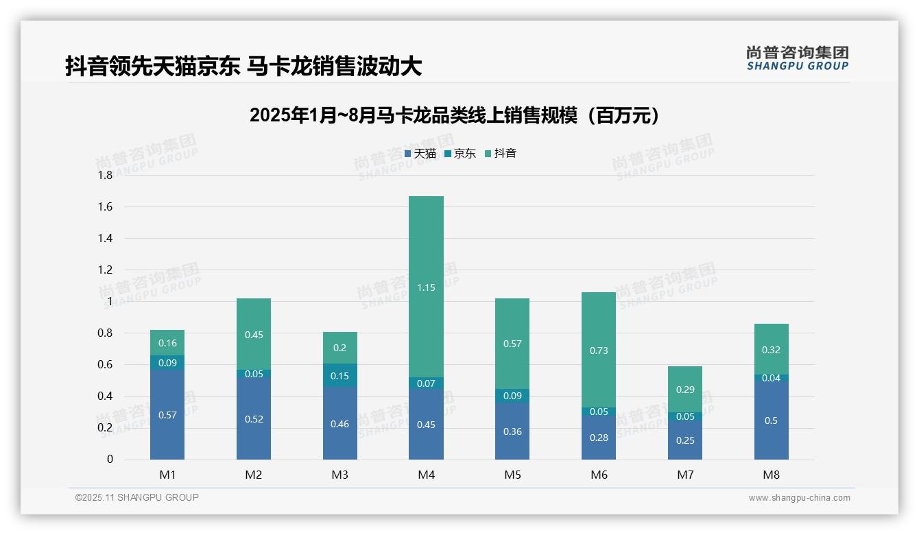 尚普咨询集团报告核心结论：抖音占马卡龙销售49.3%份额-2025年11月-马卡龙-38