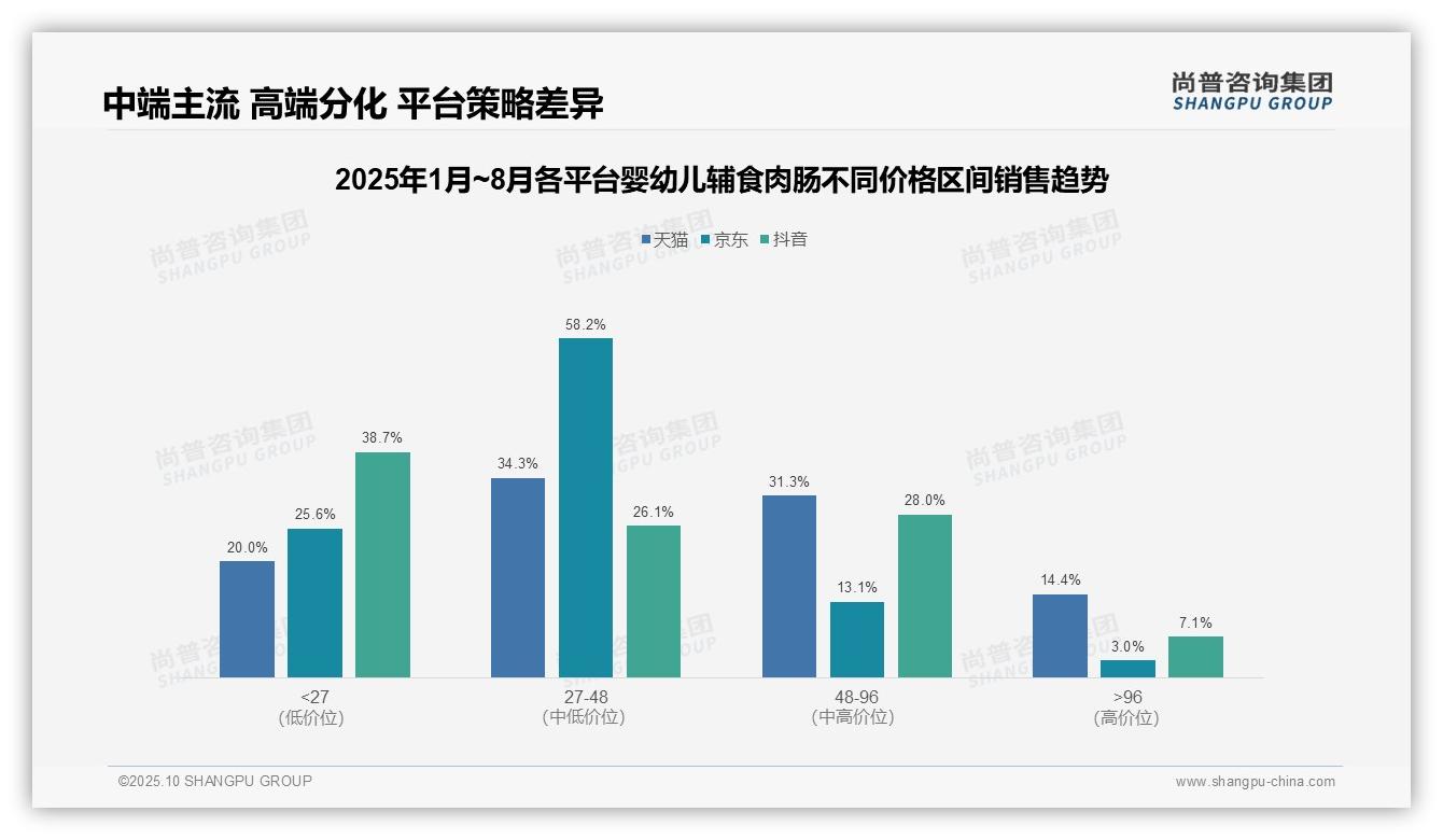 官方数据:尚普咨询集团报告显示中端产品贡献58.2%销售额-2025年10月-婴幼儿辅食肉肠-38