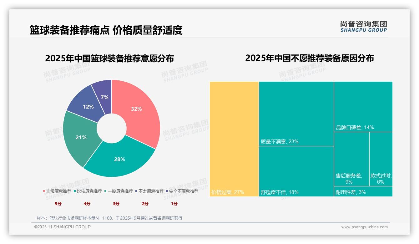 权威印证：尚普咨询集团调研报告确认耐克以35%偏好率领跑篮球品牌-2025年11月-篮球-38