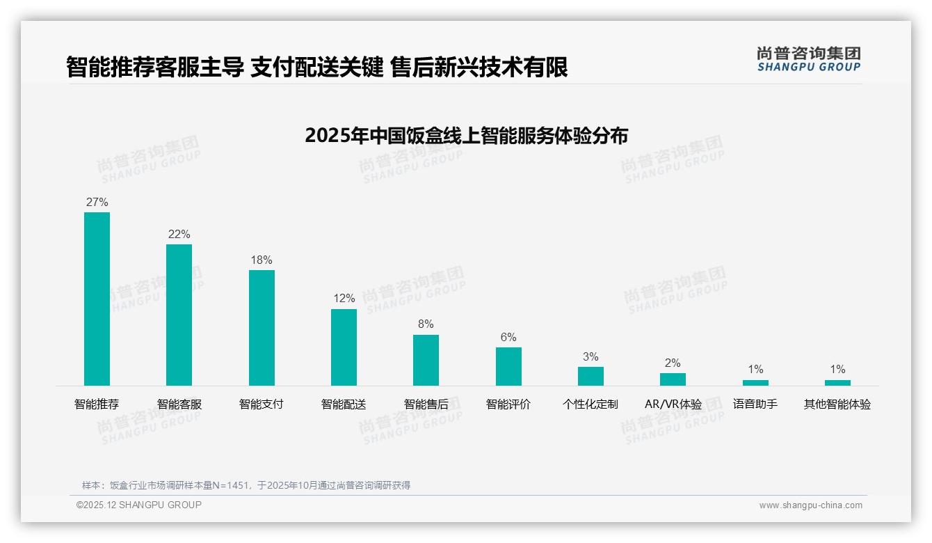 38%更换品牌因价格更优，尚普咨询集团行业透视饭盒忠诚度缺口-2025年12月-饭盒-38