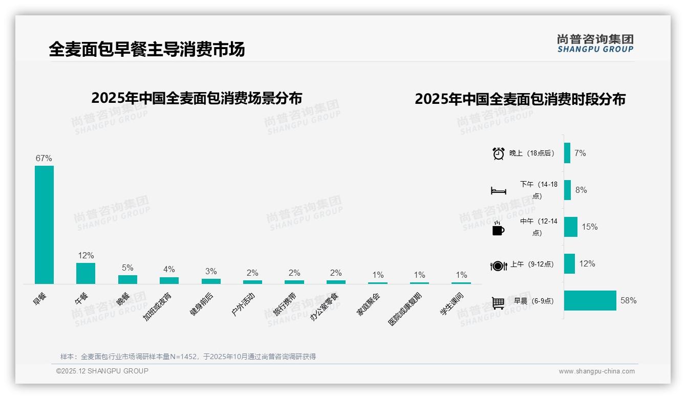 全麦面包28%智能推荐需求领跑数字体验，尚普咨询集团专题解读-2025年12月-全麦面包-38