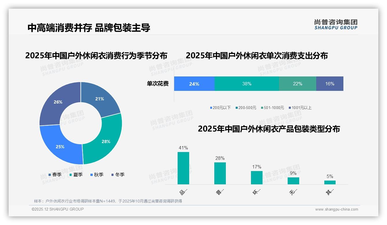 尚普咨询集团趋势雷达：品牌专用袋盒占比41%户外休闲衣包装体验决定复购-2025年12月-户外休闲衣-38