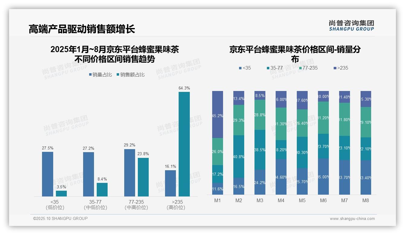 京东高端蜂蜜果味茶销售额占比64.3%25——尚普咨询集团市场研究报告-2025年10月-蜂蜜果味茶-38