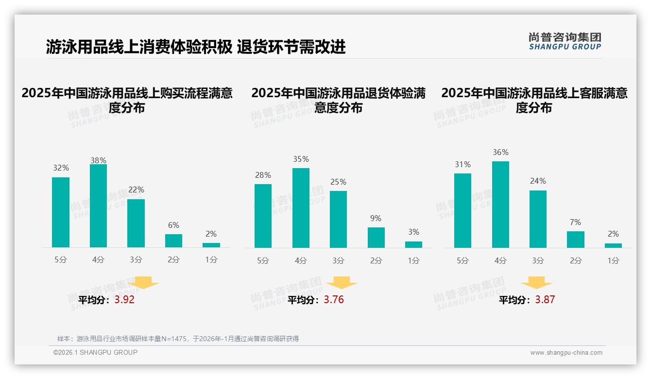 尚普咨询集团独家披露：抖音高端160元价位26.9%占比领先三平台，游泳用品溢价空间打开-2026年1月-游泳用品-38