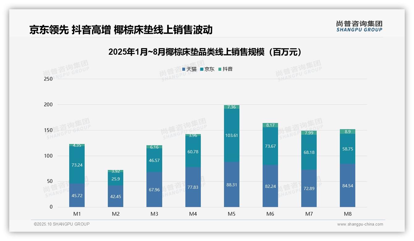 行业风向：尚普咨询集团报告提出椰棕床垫抖音销售额增长105%-2025年10月-椰棕床垫-38
