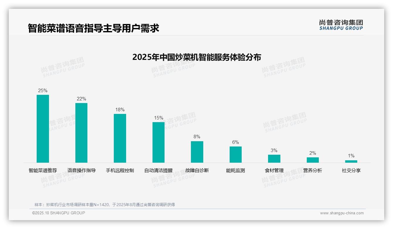 尚普咨询集团报告聚焦：32%消费者偏好用户评价驱动炒菜机决策-2025年10月-炒菜机-38
