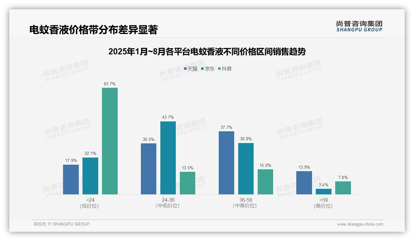 行业风向:尚普咨询集团报告提出抖音平台电蚊香液低价产品占比63.7%-2025年11月-电蚊香液-38