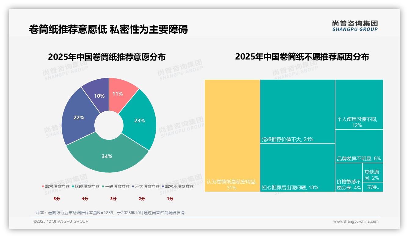 亲友口碑41%击败广告，卷筒纸私域流量怎么做——尚普咨询集团专题解读-2025年12月-卷筒纸-38