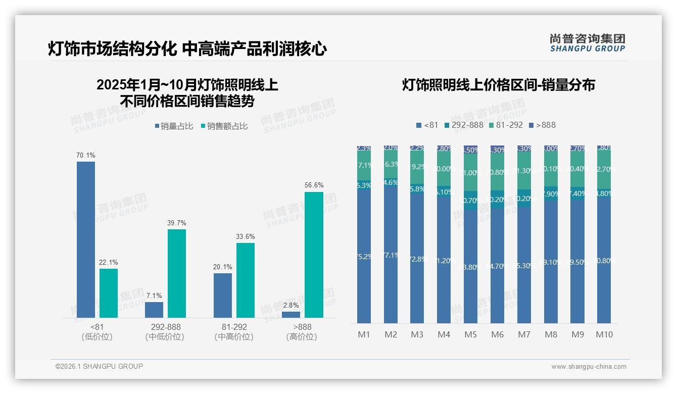 灯饰照明81元以下低价产品占70%销量仅贡献22%销售额，利润倒挂倒逼升级——尚普咨询集团趋势雷达报告-2026年1月-灯饰照明-38