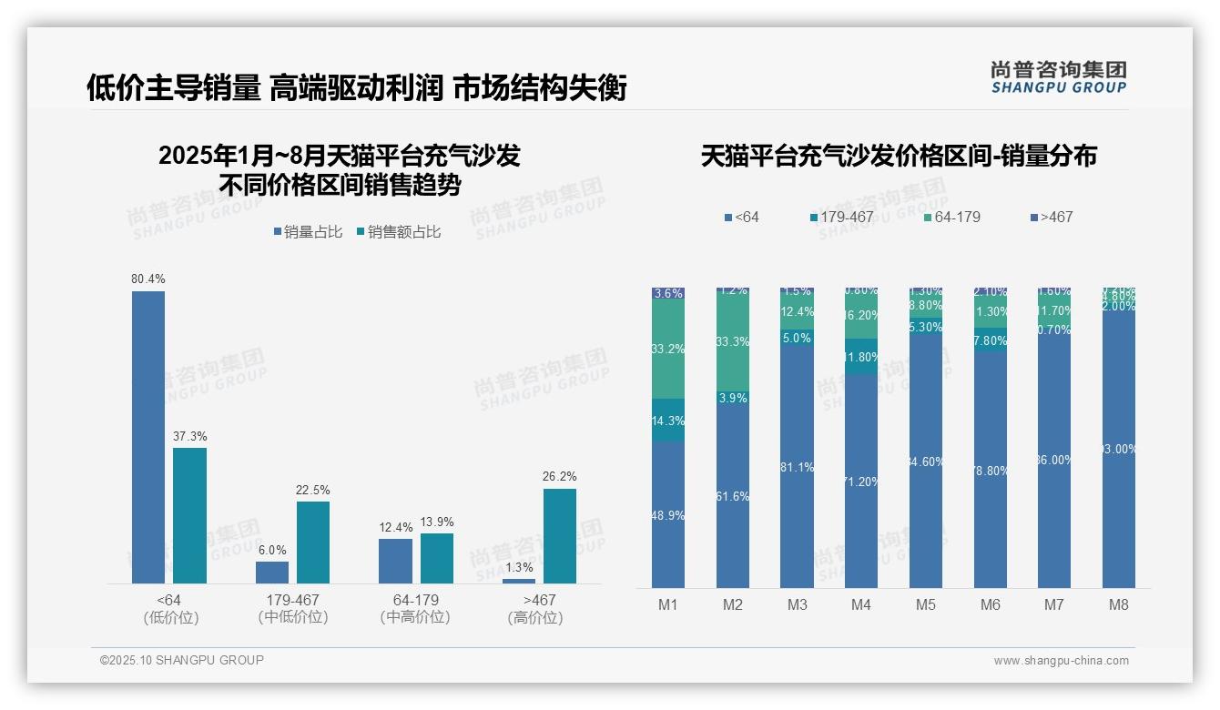 重磅发现：京东高端充气沙发占比60.9%，尚普咨询集团报告发布-2025年10月-充气沙发-38