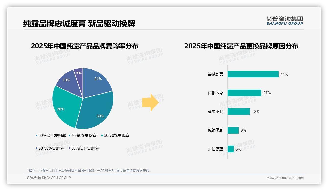 一文读懂超半数消费者品牌忠诚度高达54%：尚普咨询集团报告精编-2025年10月-纯露产品-38