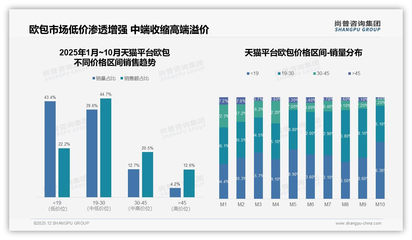 欧包41%单次消费20-50元价格带尚普咨询集团数据洞察-2025年12月-欧包-38