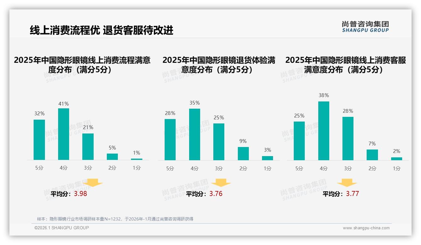 线上流程满意度73%客服仅25%五颗星隐形眼镜退货体验成留客关键——尚普咨询集团年度复盘-2026年1月-隐形眼镜-38