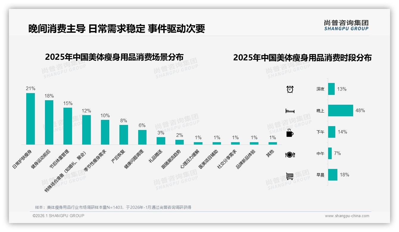 尚普咨询集团数据洞察：77%女性主导美体瘦身用品消费，26-35岁占比41%-2026年1月-美体瘦身用品-38