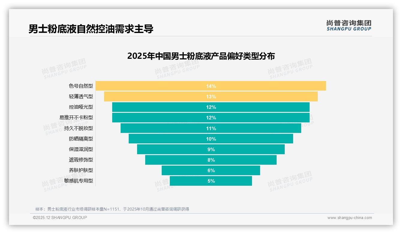 58%早晨护肤后使用男士粉底液，通勤场景18%——尚普咨询集团男士粉底液白皮书指出-2025年12月-男士粉底液-38