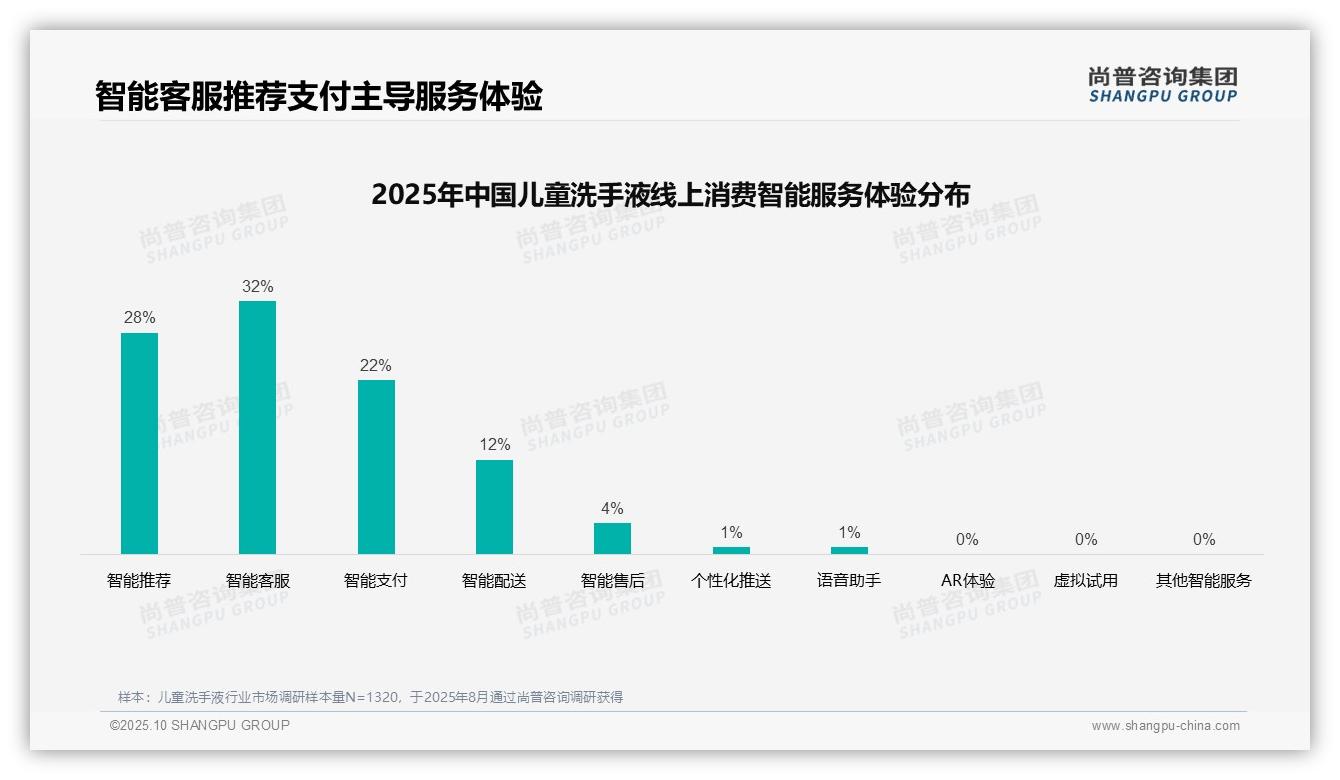尚普咨询集团证实：42%25家庭偏好亲友口碑推荐-2025年10月-儿童洗手液-38