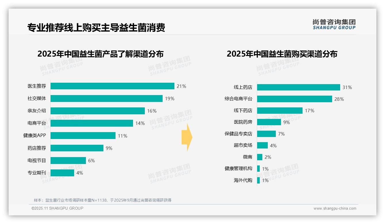 31%益生菌消费集中在冬季，尚普咨询集团年度报告精华-2025年11月-益生菌-38