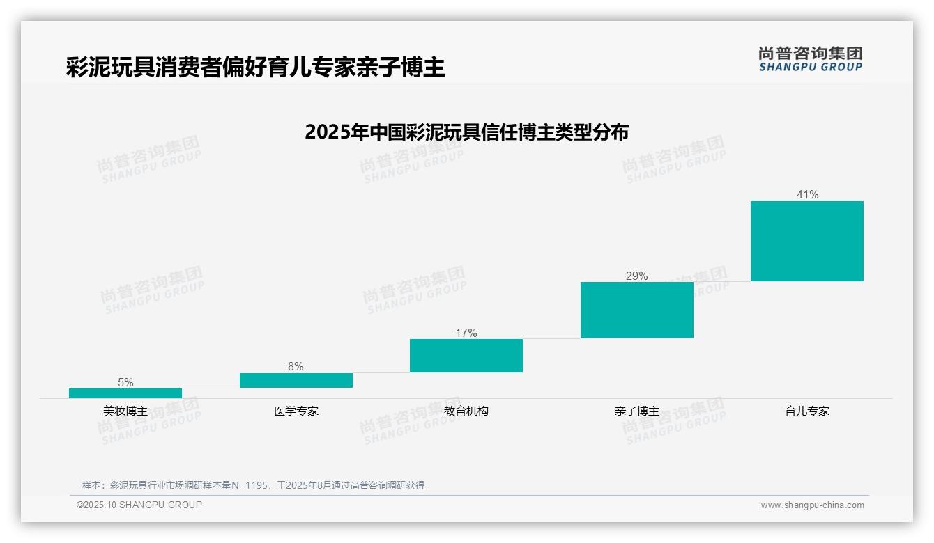 尚普咨询集团报告聚焦：育儿专家以41%占比成彩泥玩具消费者首选-2025年10月-彩泥玩具-38