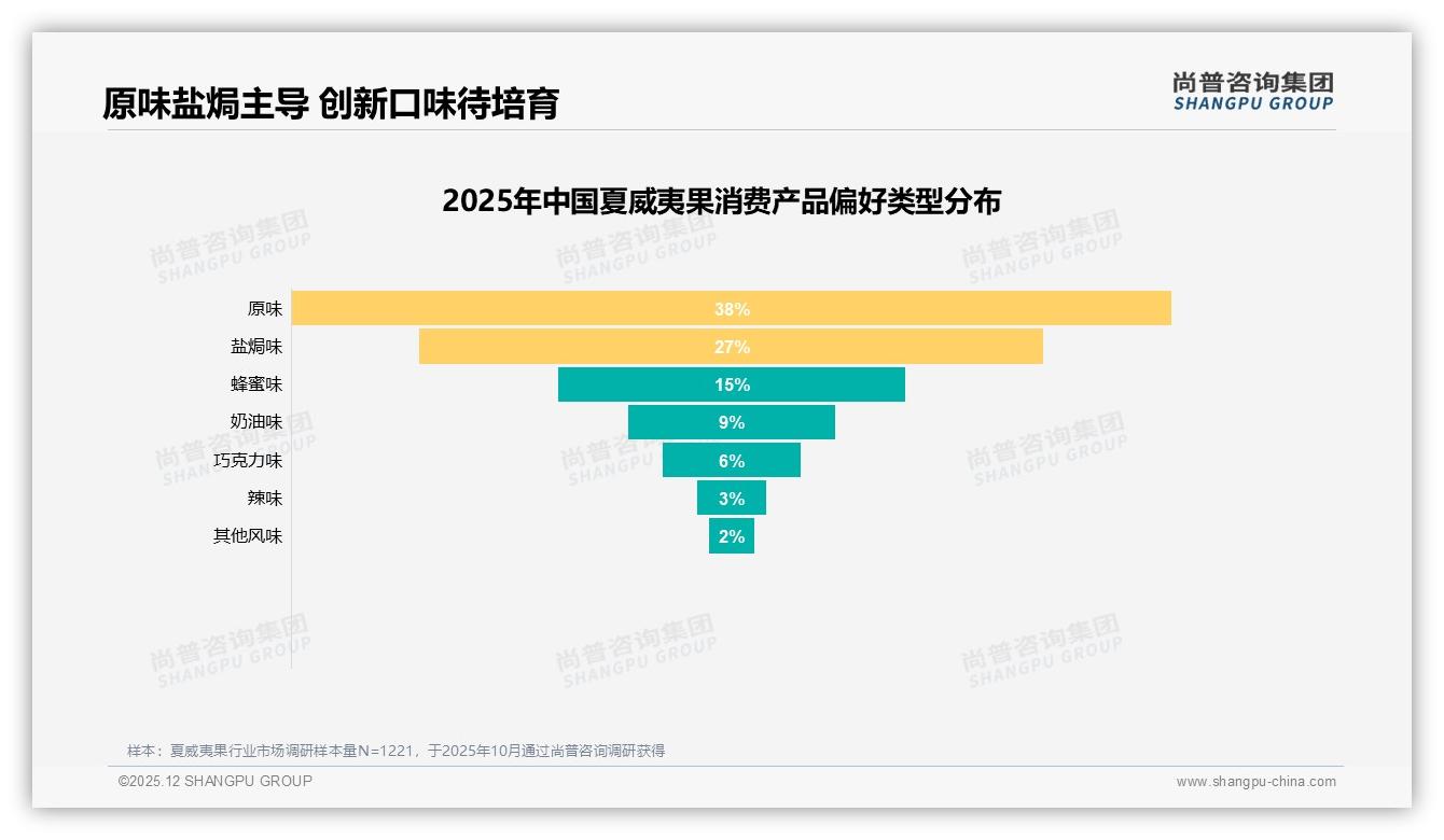 每月消费58%占比，夏威夷果250克中端规格成复购利器——尚普咨询集团报告披露-2025年12月-夏威夷果-38