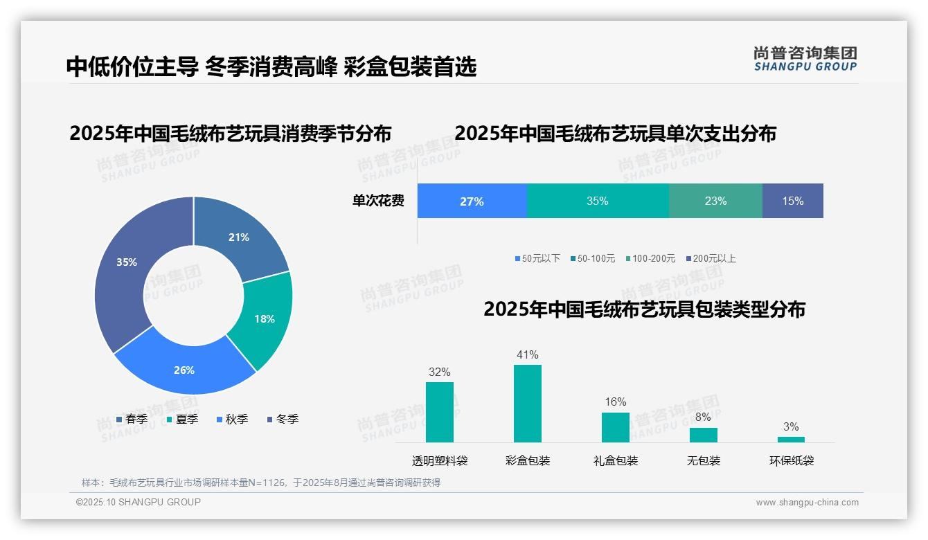 尚普咨询集团报告出炉，指出35%消费者冬季首选毛绒玩具-2025年10月-毛绒布艺玩具-38