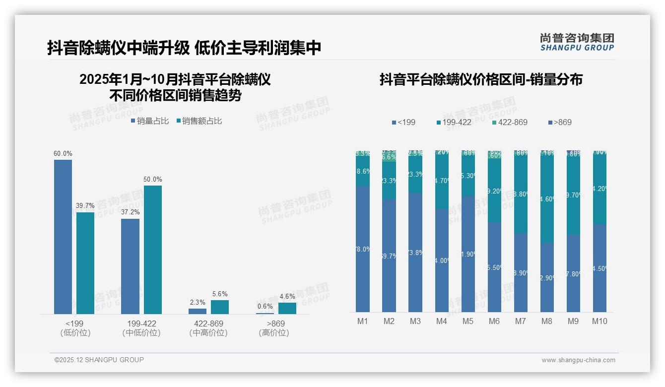 每月使用33%高频场景爆发，尚普咨询集团建议品牌推便携除螨仪-2025年12月-除螨仪-38