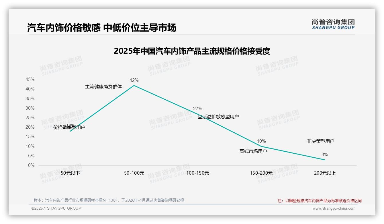 汽车内饰产品69%成交50到150元尚普咨询集团报告披露-2026年1月-汽车内饰产品-38