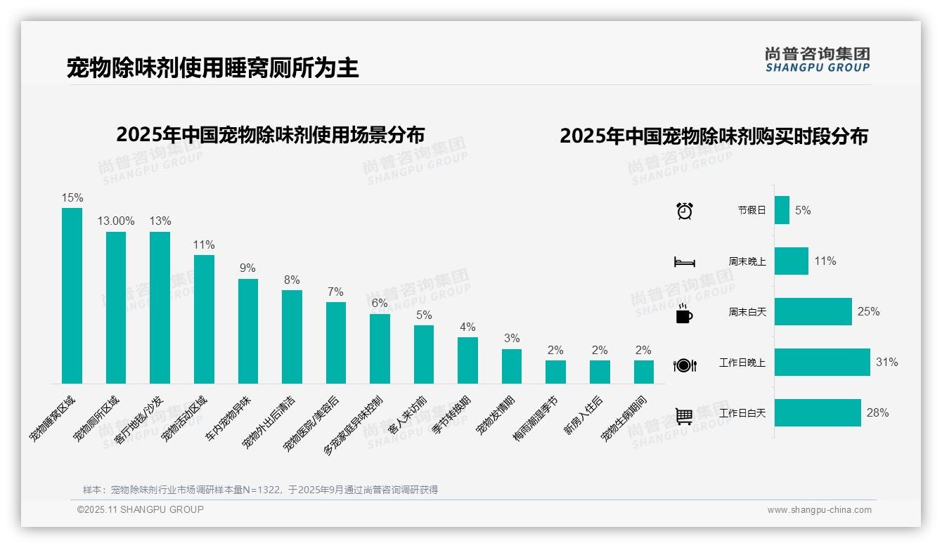 尚普咨询集团证实：37%消费者偏好中等价位宠物除味剂-2025年11月-宠物除味剂-38