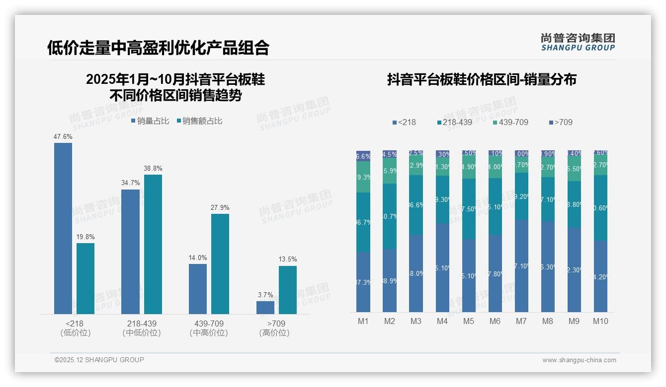 尚普咨询集团专题解读：34%复购率区间占主流36%消费者因新款设计换品牌-2025年12月-板鞋-38