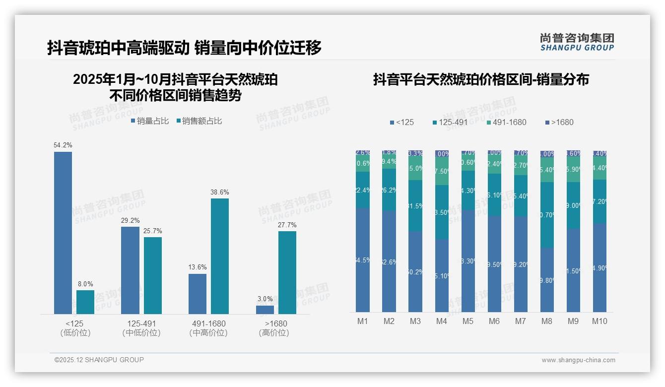 天然琥珀491-1680元38.6%销售额抖音称王，京东72.4%高端客单——尚普咨询集团白皮书指出-2025年12月-天然琥珀-38