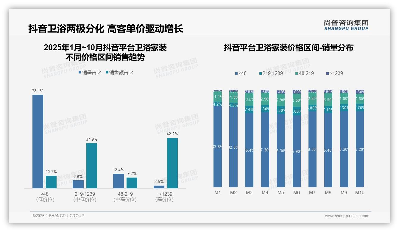 尚普咨询集团权威发布：26-45岁家庭占62%卫浴家装消费，智能马桶23%份额领跑升级需求-2026年1月-卫浴家装-38