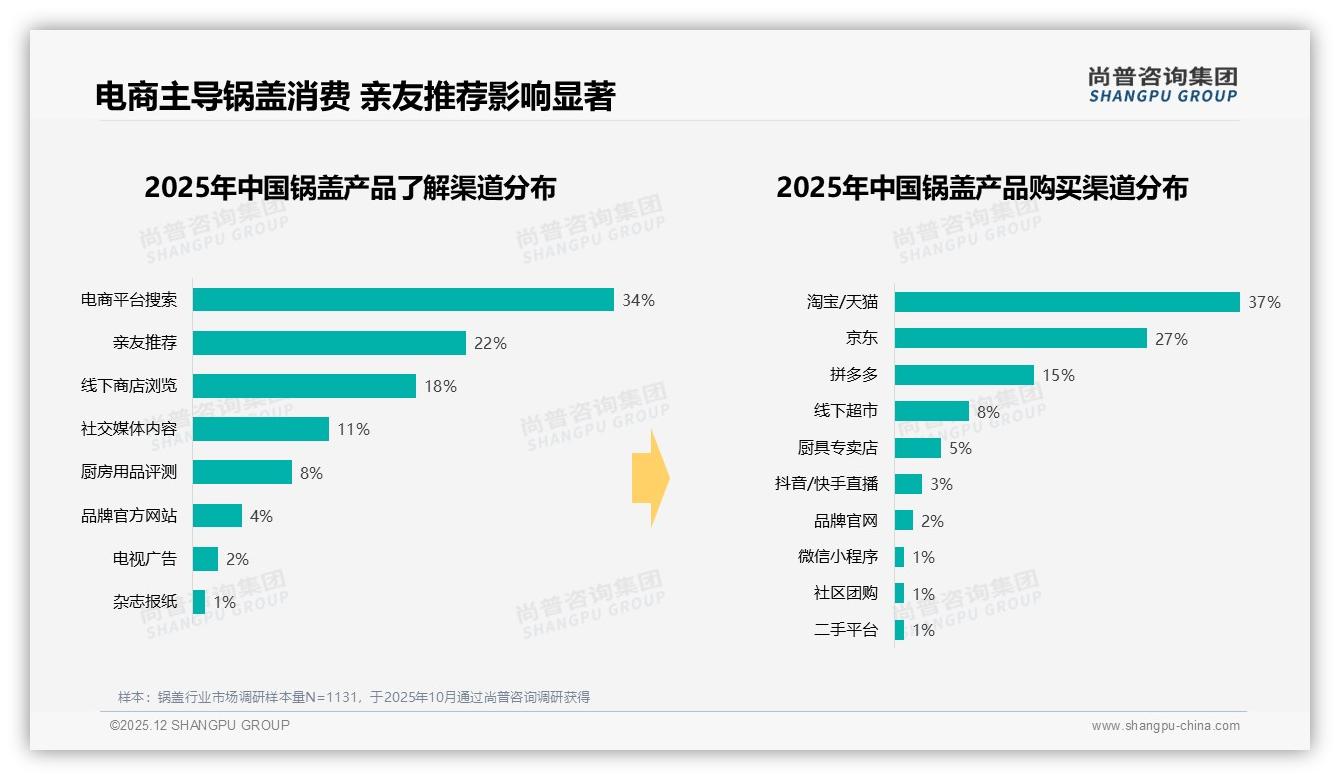 尚普咨询集团数据洞察：41%亲友口碑决定锅盖下单，电商展示28%紧随其后-2025年12月-锅盖-38