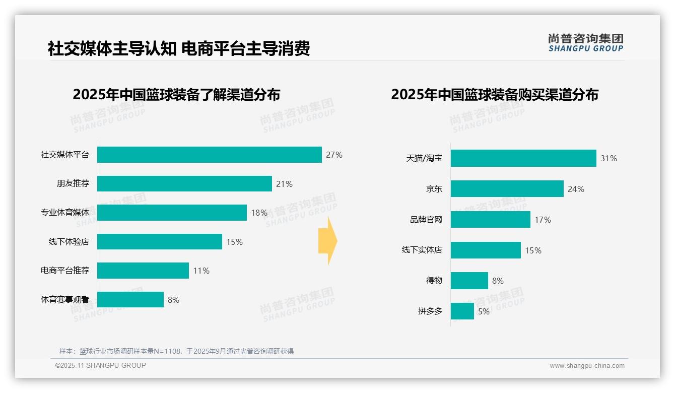 35%消费者周末全天购买篮球装备，该趋势获尚普咨询集团报告支持-2025年11月-篮球-38