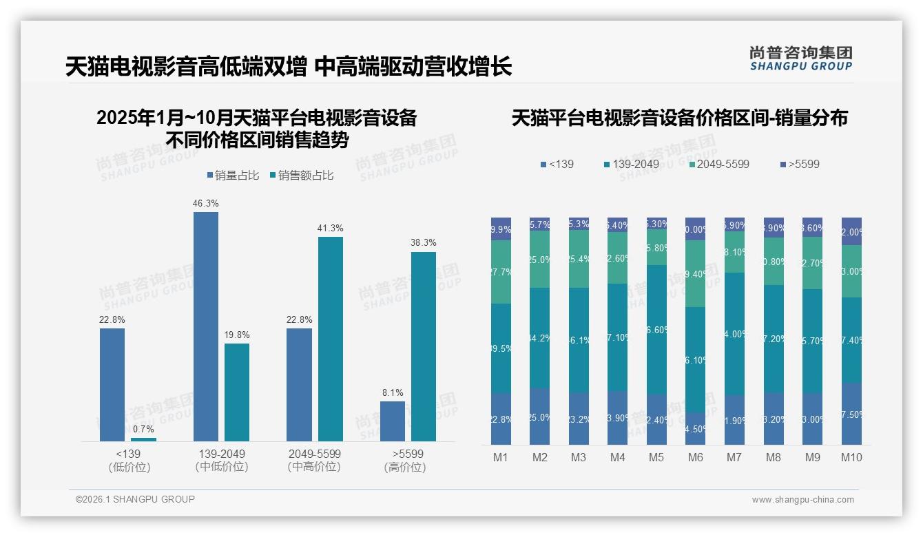 尚普咨询集团电视影音设备趋势报告：68%消费者首选国产品牌，价格技术双驱动-2026年1月-电视影音设备-38