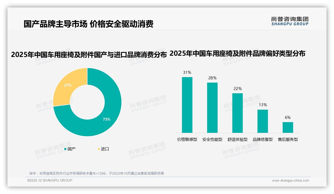 73%国产品类偏好下车用座椅及附件，安全性能型28%需求如何弯道超车——尚普咨询集团研报速览-2025年12月-车用座椅及附件-38