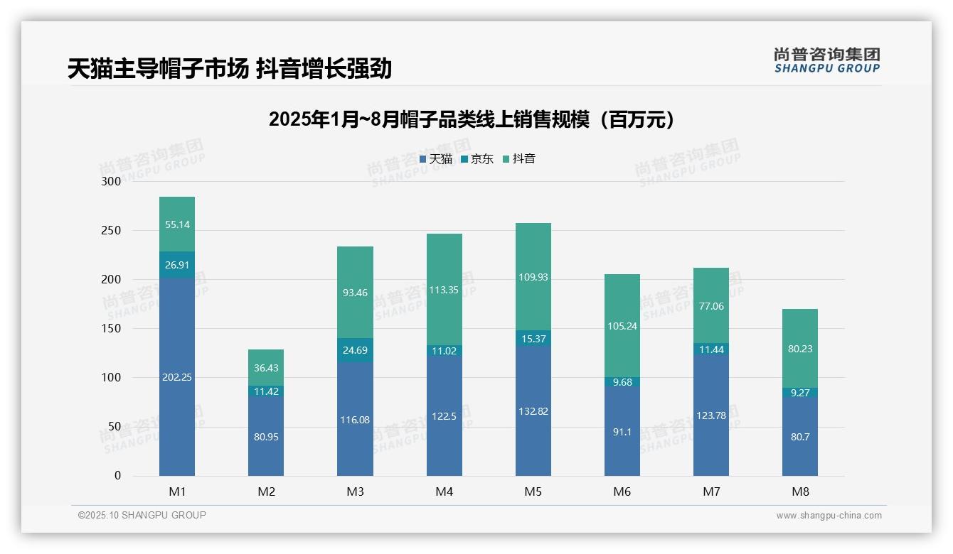 高端帽子贡献21.4%销售额——尚普咨询集团研究报告关键发现-2025年10月-帽子-38