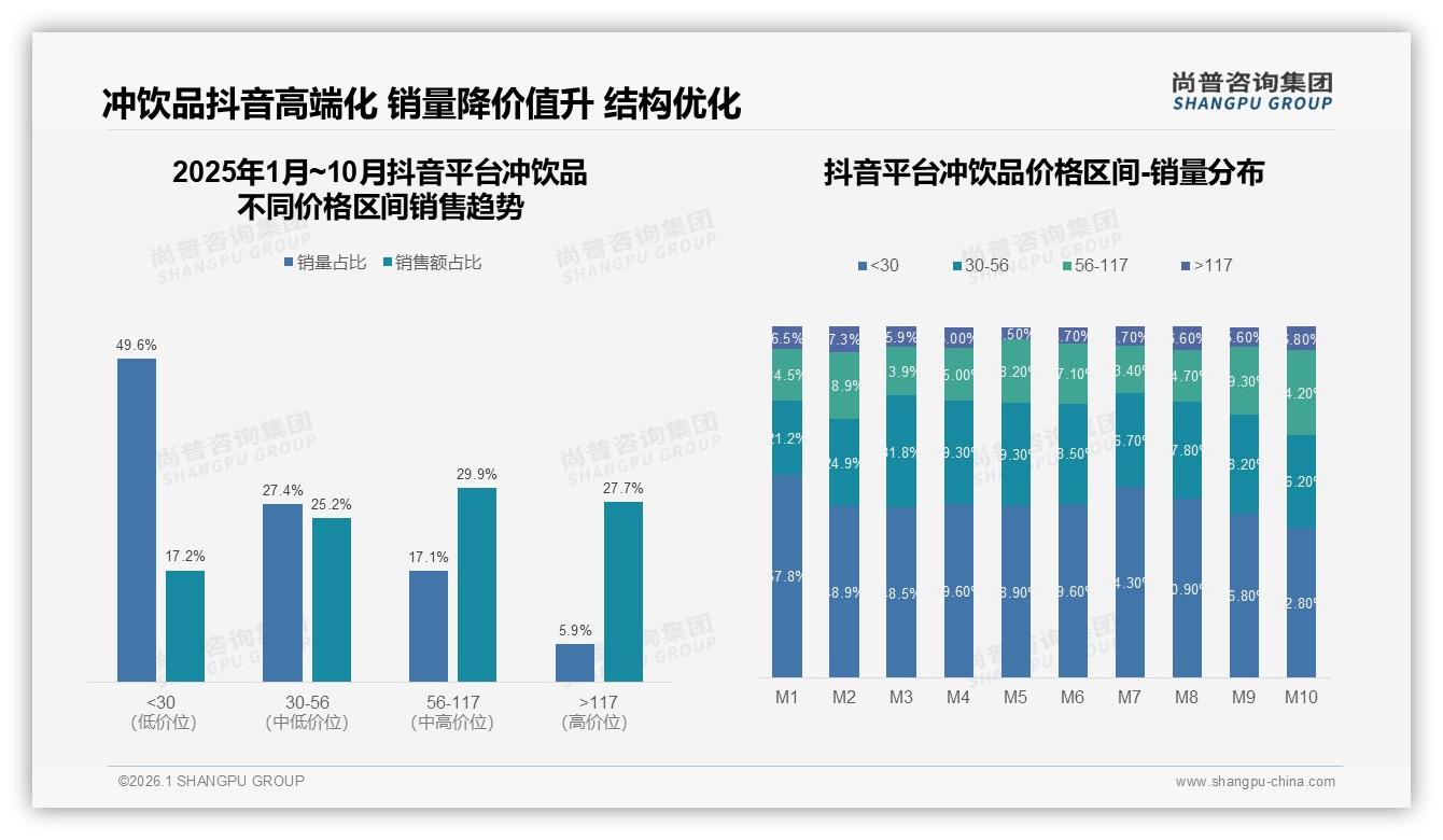 26至35岁31%冲饮品高频刚需，提神25%便捷23%驱动办公场景消费——尚普咨询集团报告披露-2026年1月-冲饮品-38