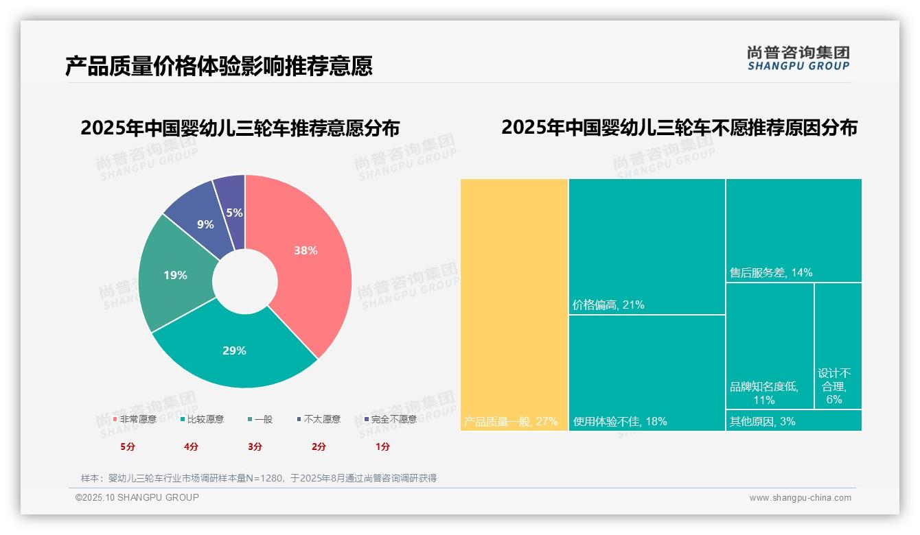 41%婴幼儿三轮车消费源于孩子成长需要——引自尚普咨询集团消费者调研报告-2025年10月-婴幼儿三轮车-38