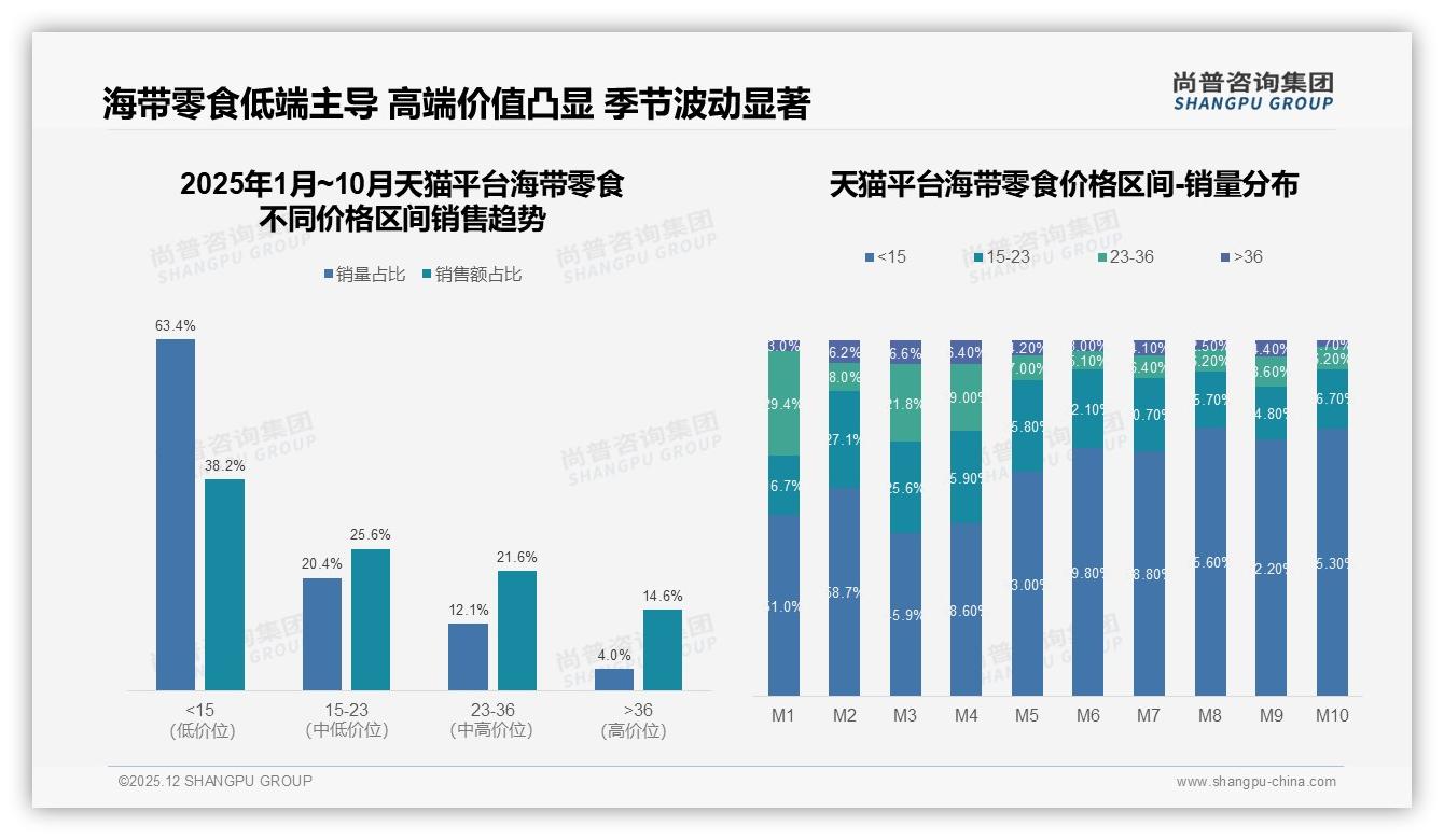 尚普咨询集团年度复盘：国产海带零食占比89%，价格健康型消费者占59%-2025年12月-海带零食-38