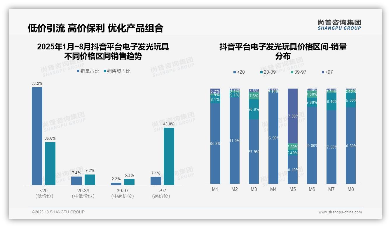 抖音电子发光玩具高价产品占比48.8%——尚普咨询集团最新报告证实-2025年10月-电子发光玩具-38