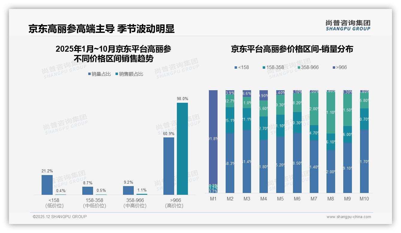 尚普咨询集团权威发布：36-45岁中高收入人群贡献74%高丽参销售额，秋冬礼品需求爆发-2025年12月-高丽参-38