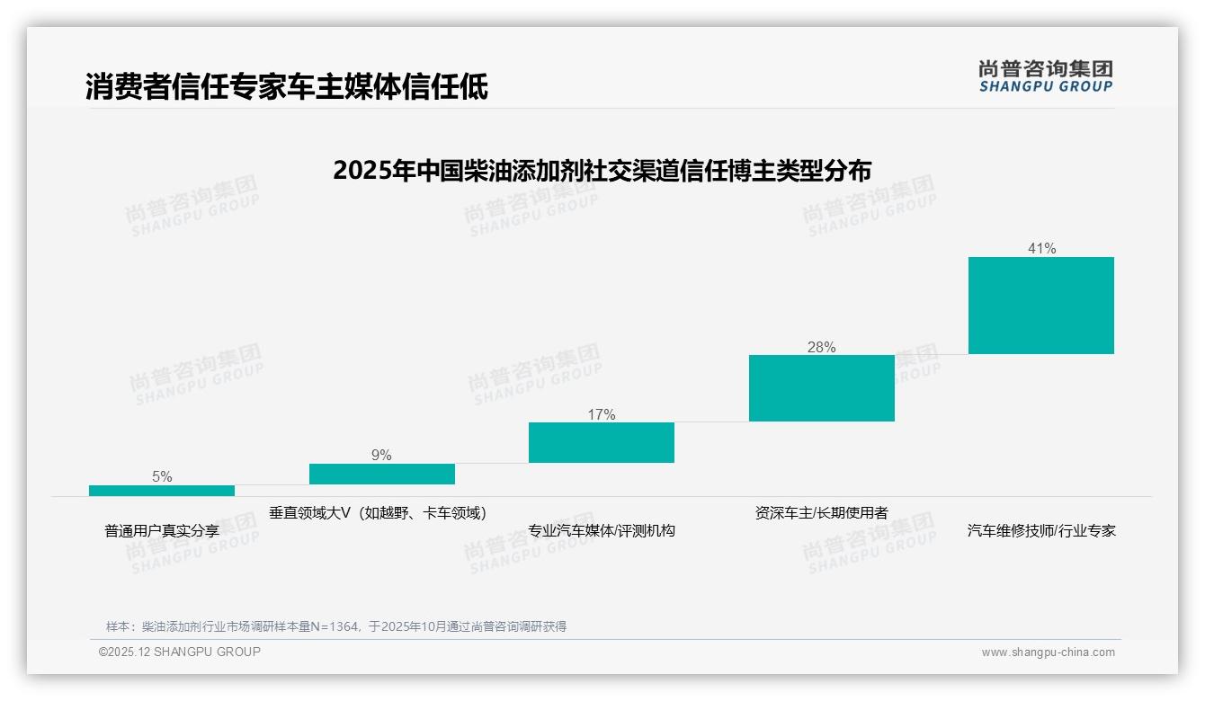 柴油添加剂68%消费者认品牌，41%优先知名尝小众，尚普咨询集团市场扫描发布-2025年12月-柴油添加剂-38