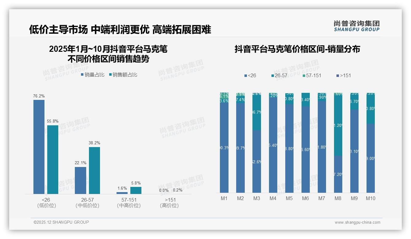 尚普咨询集团趋势雷达：抖音低价76.2%销量难盈利，26到57元中段机会来了-2025年12月-马克笔-38