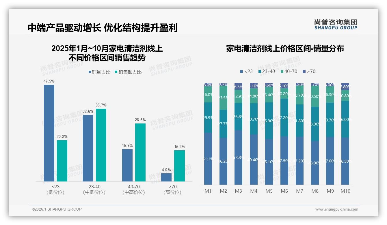 尚普咨询集团品类洞察：23至40元价格带35.7%销售额占比成家电清洁剂盈利核心-2026年1月-家电清洁剂-38