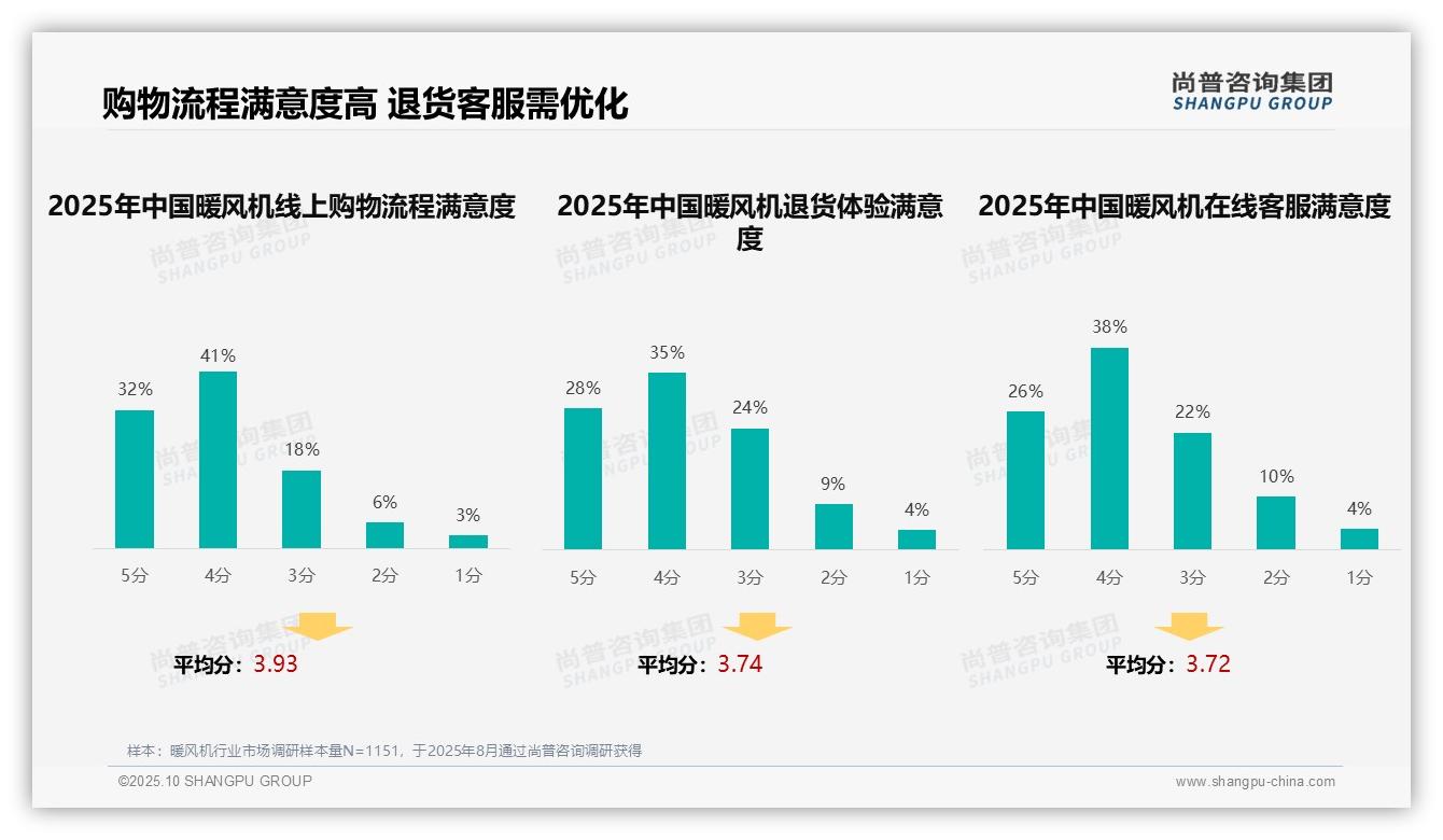 决策参考：尚普咨询集团报告强调36%消费者偏好亲友推荐暖风机广告-2025年10月-暖风机-38